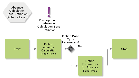 AbsenceCalculationBaseDefinition