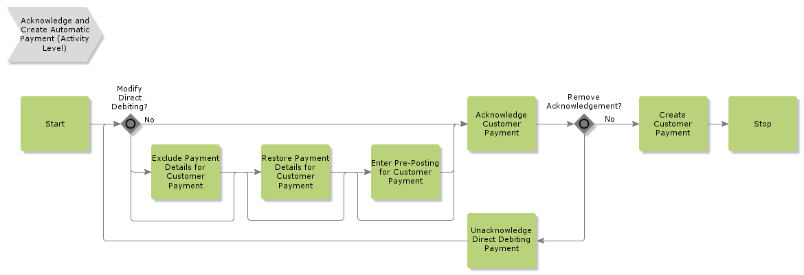 AcknowledgeandCreateDirectDebitingPayment