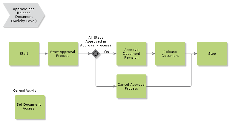 ApproveAndReleaseDocumentWithApprovalProcess