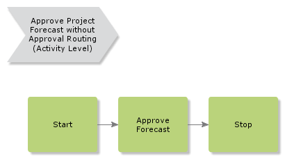 ApproveProjectForecastWithoutApprovalRouting