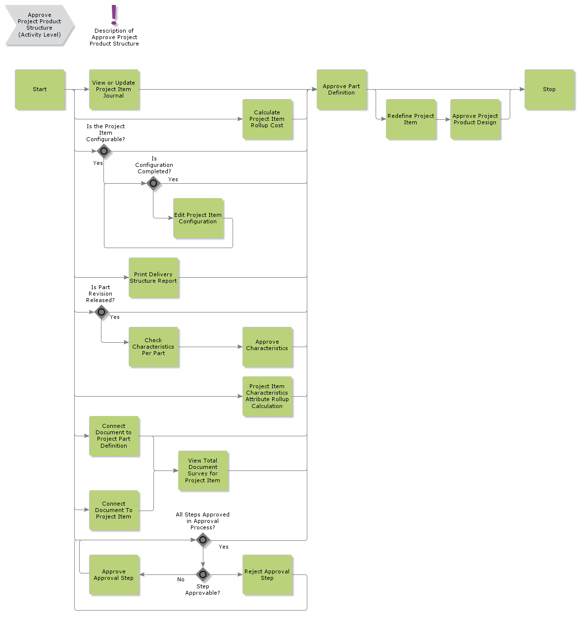 ApproveProjectProductStructure