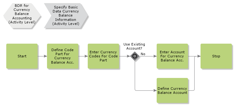 BDRCurrencyBalanceAccounting