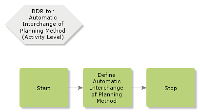 BDRForAutomaticInterchangeOfPlanningMethod