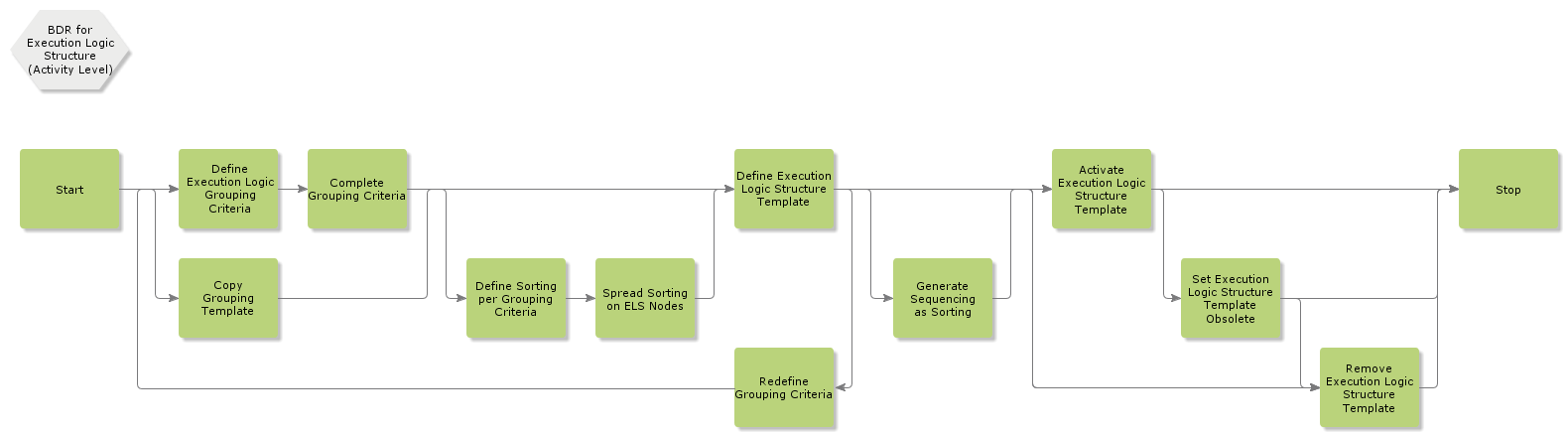 BDRForExecutionLogicStructure