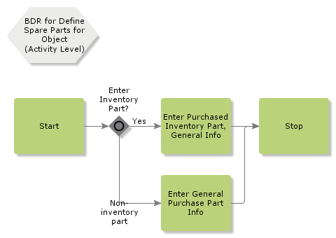 BDRforDefineSparepartsforObject