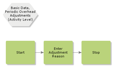 BasicDataPeriodicOHAdjustments