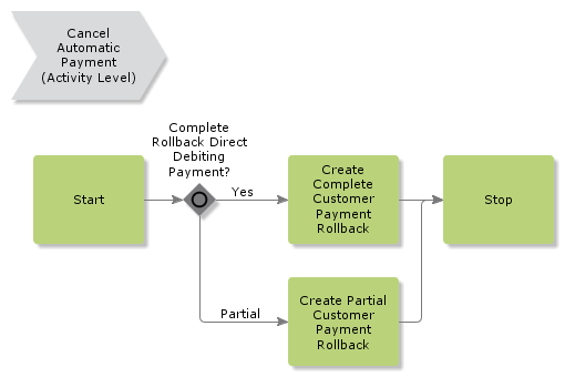 CancelDirectDebitingPayment