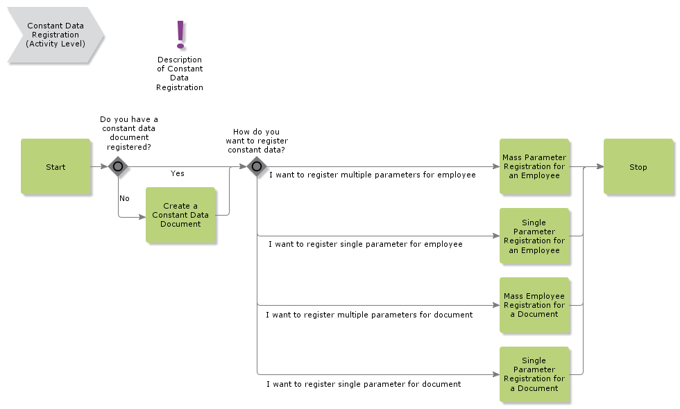 ConstantDataRegistration