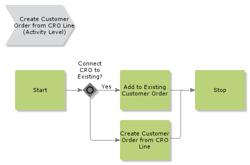 CreateCustomerOrderFromCROLine