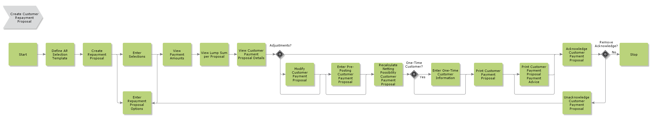 CreateCustomerRepaymentProposal