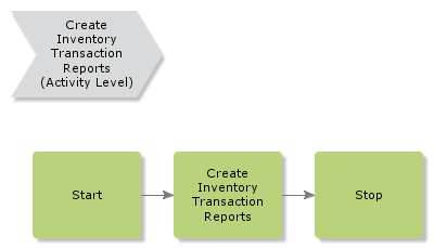 CreateInventTrasReport