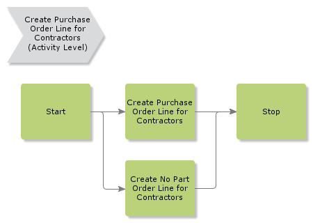 CreatePurchaseOrderLineForContractors