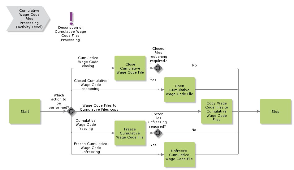 CumulativeWageCodeFilesProcessing