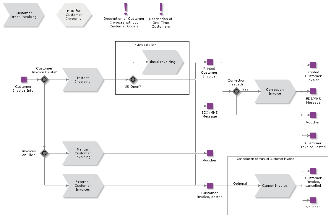 CustomerInvoicesWithoutCustomerOrder