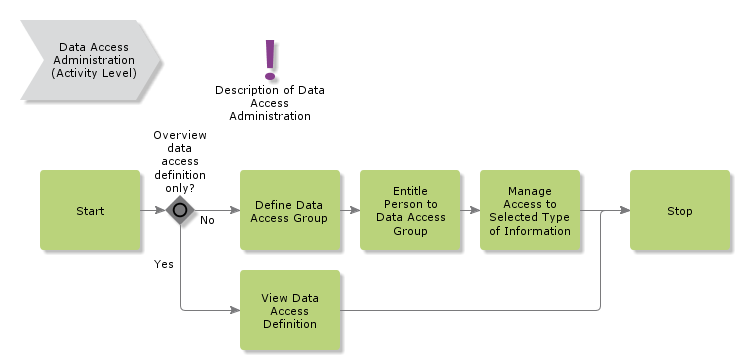 DataAccessAdministration