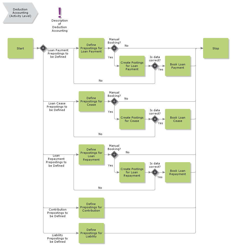 DeductionAccounting