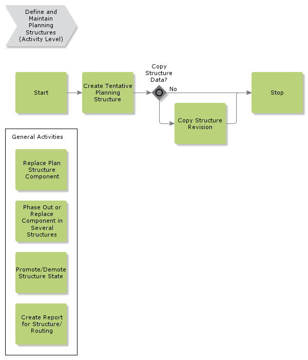 DefineandMaintainPlanningStructures