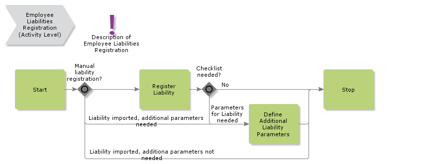 EmployeeLiabilitiesRegistration