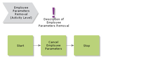 EmployeeParametersRemoval