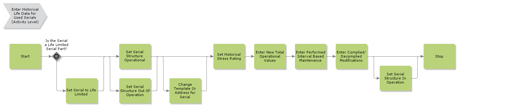 EnterHistoricalLifeDataForUsedSerials