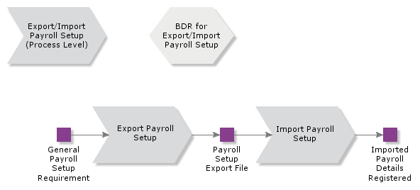 ExportImportPayrollSetup