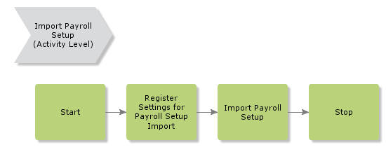 ImportPayrollSetup