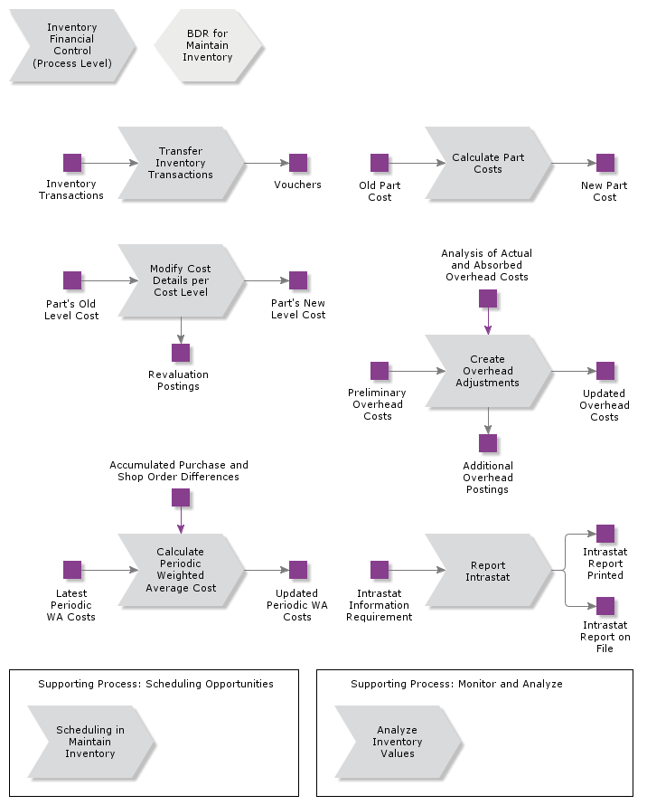 InventoryFinancialControl