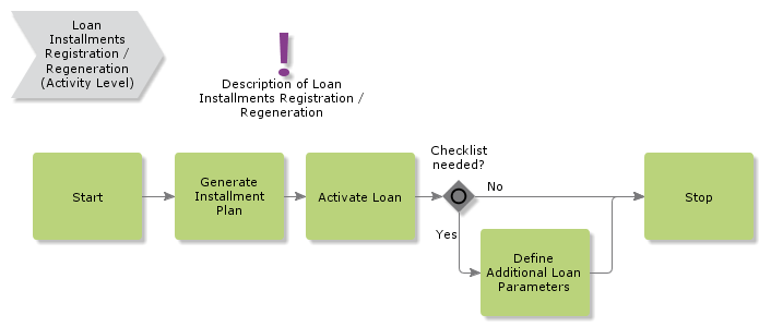 LoanInstallmentsRegistrationRegeneration