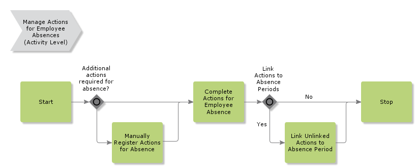 ManageEmployeeAbsenceActions