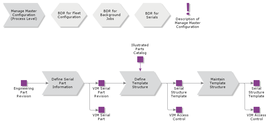 ManageMasterConfiguration