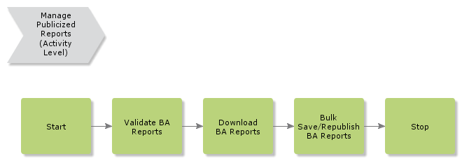 ManagePublicizedReports