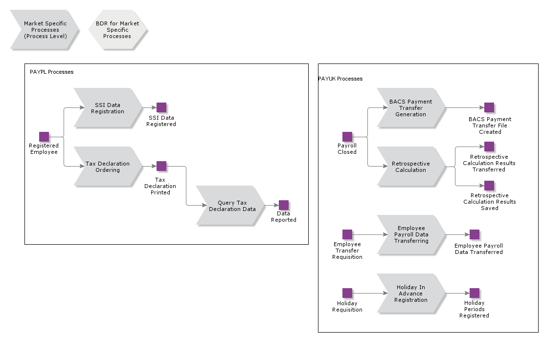 MarketSpecificProcesses