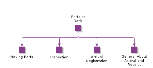 PartsAtDock