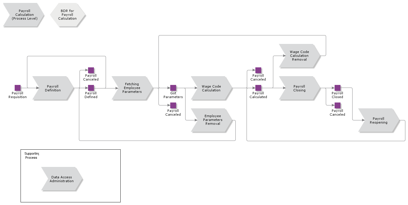 PayrollCalculationProcess