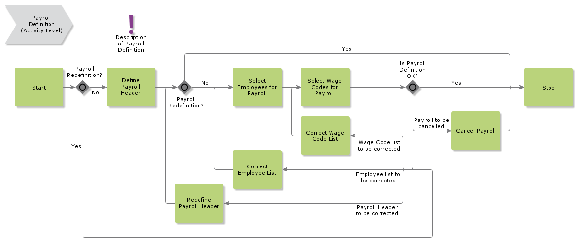 PayrollDefinition