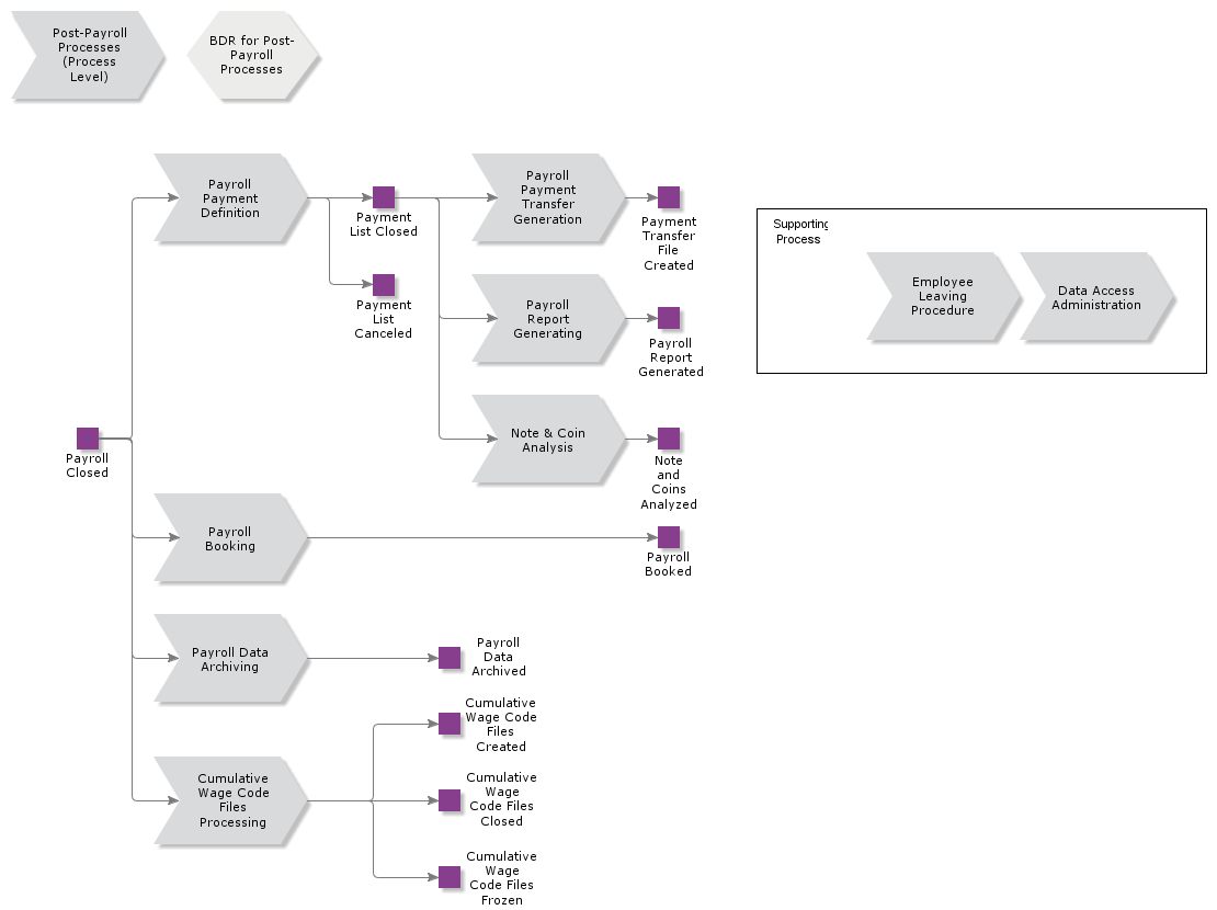 PostPayrollProcesses