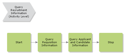 QueryRecruitmentInformation