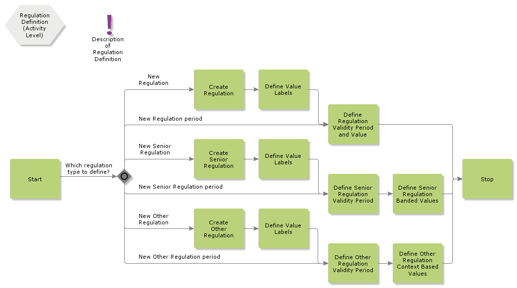 RegulationDefinition