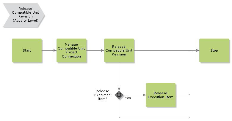 ReleaseCompatibleUnitRevision