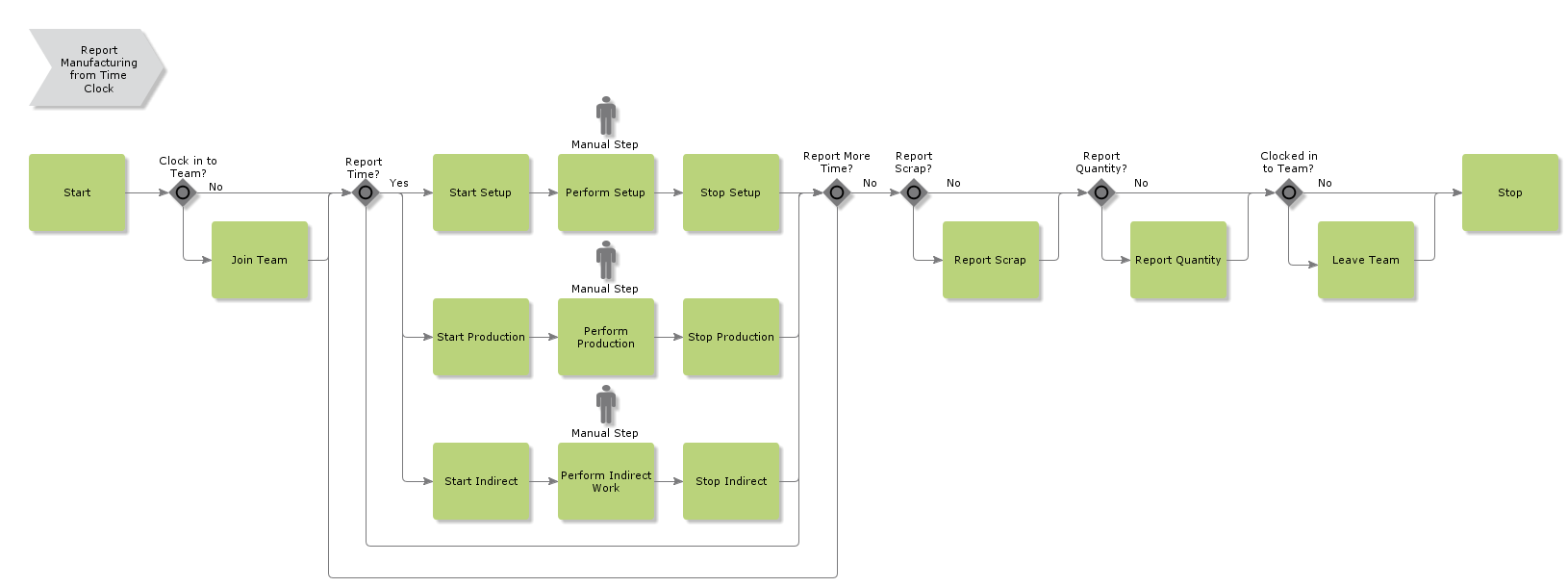 ReportManufacturingFromTimeClock