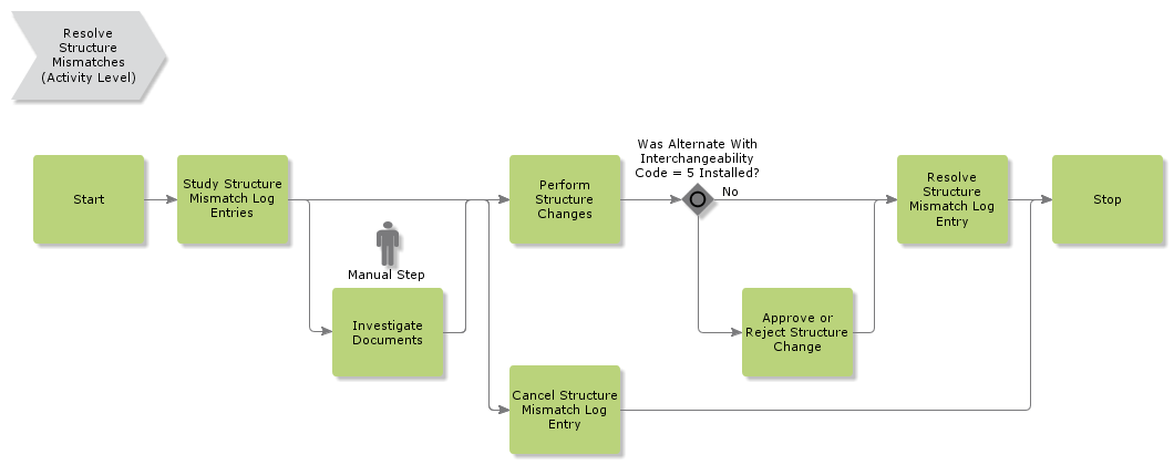 ResolveStructureMismatches