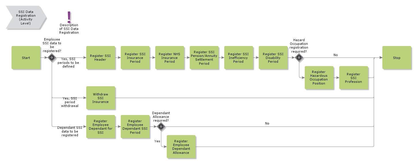 SSIDataRegistration