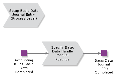 SetUpBasicDataJournalEntry