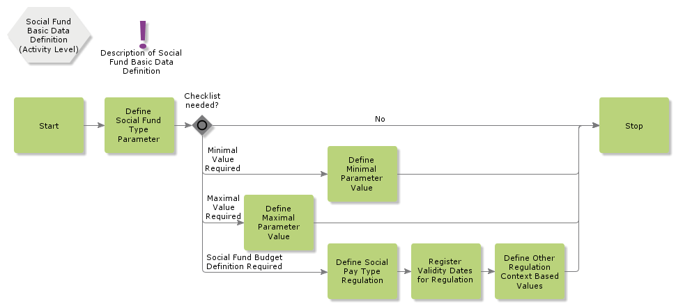 SocialFundBasicDataDefinition