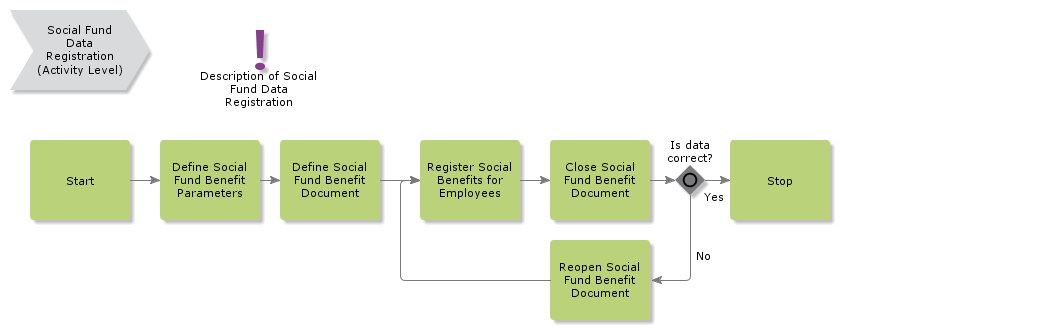 SocialFundDataRegistration