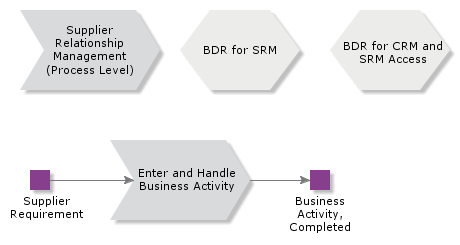 SupplierRelationshipManagement