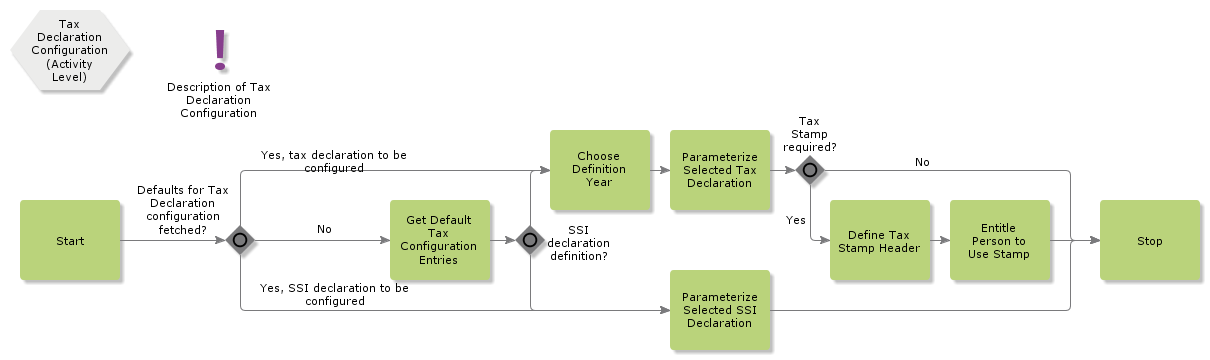 TaxDeclarationConfiguration