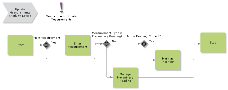 UpdateMeasurements