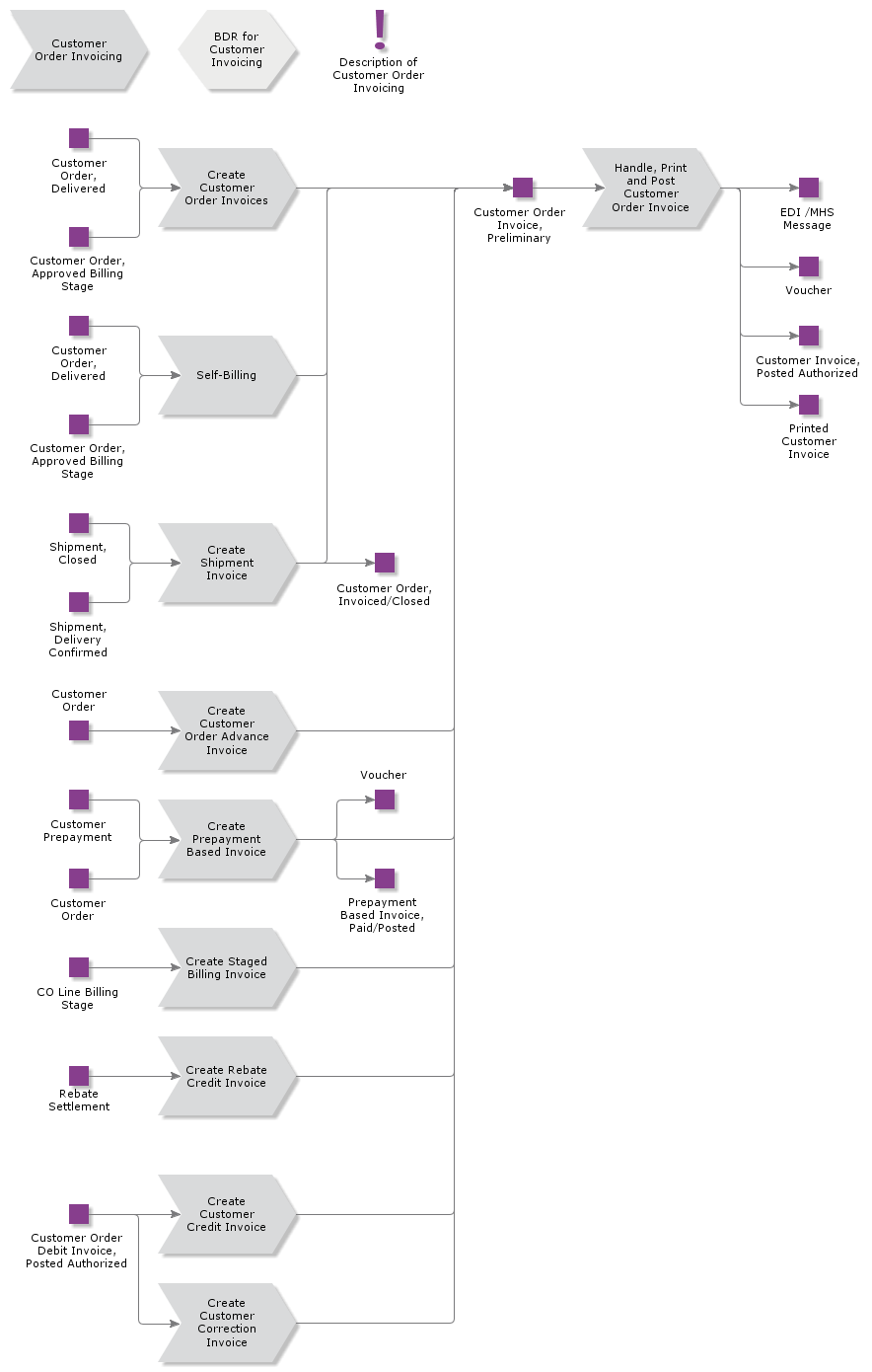 customerorderinvoicing