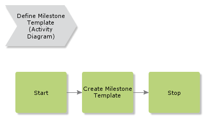 definemilestonetemplate